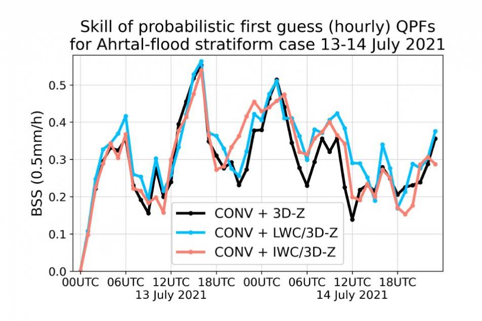 Quantitative Precipitation Forecasting (QPF)