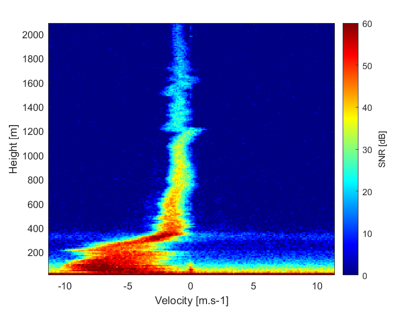Spectrogram of SNR