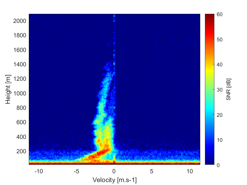 Spectrogram of SNR