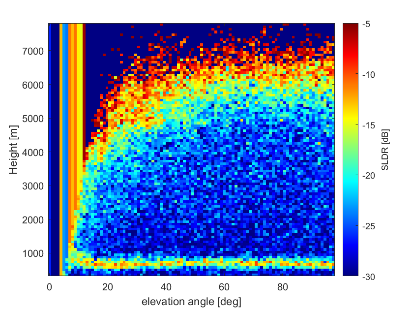 RHI scan of SLDR