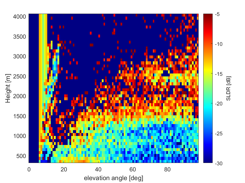 RHI scan of SLDR