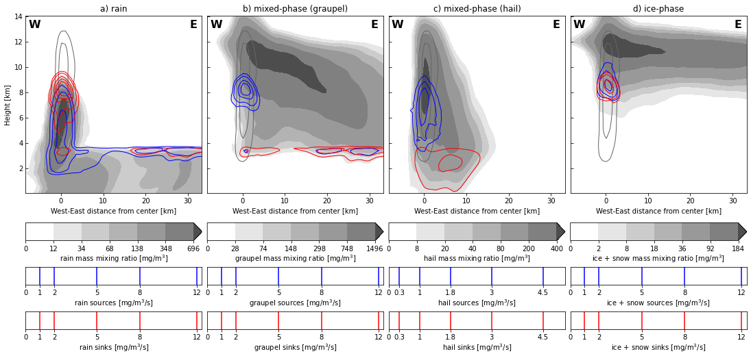 Life Cycle of Convective Storms Thumbnail