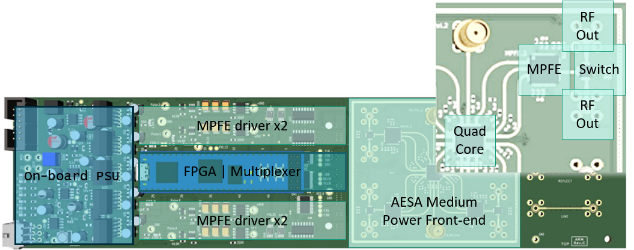 Figure 6b: Active Row Module functional blocks.