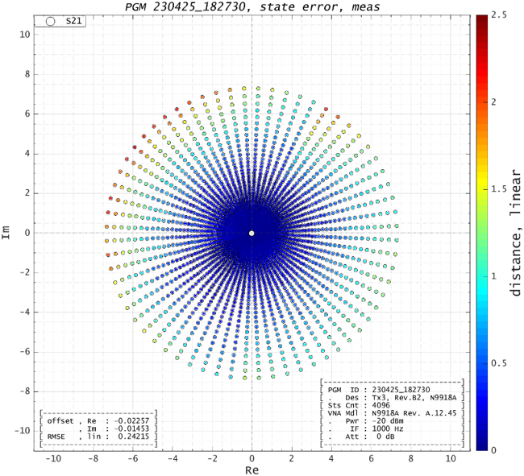 Figure 8a: Sample phase-gain map measurement, state errors, color-coded.