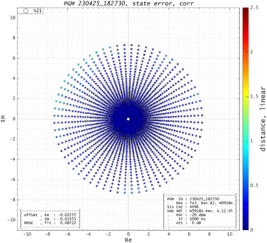 Figure 8b: Sample phase-gain map measurement, calibrated.