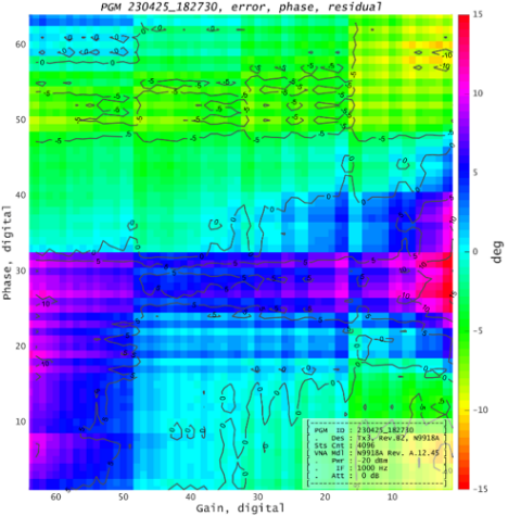 Figure 9a: Sample phase-gain map measurement, phase errors, color-coded.